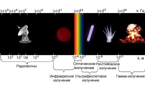 Электромагнитный спектр — Википедия