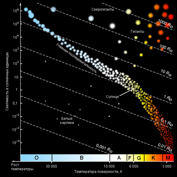 Звезды на диаграмме герцшпрунга рассела