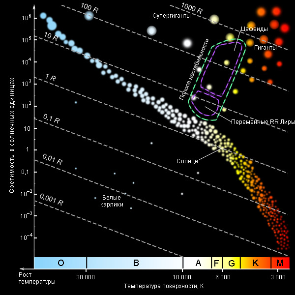 Что представляет собой диаграмма спектральный класс светимость звезд кратко