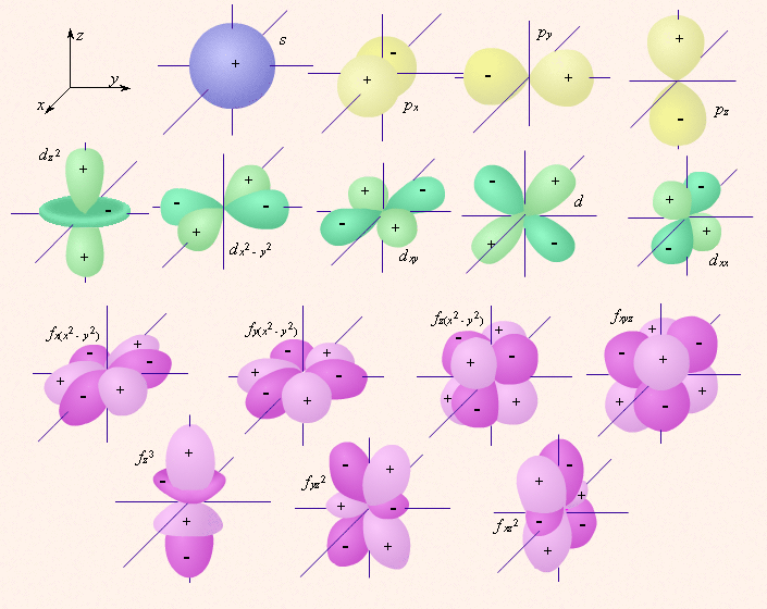 Форма s орбиталей. Формы орбиталей s p d f. Граничные поверхности s- p- d-орбиталей. Формы электронных орбиталей: s-, p-орбитали.. Атомные орбитали s p d f.