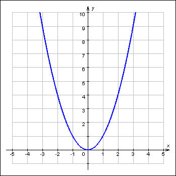 2.2.3. График квадратичной функции