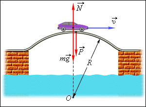 Автомобиль проходит выпуклый мост. Движение по вогнутому и выпуклому мосту. Вес автомобиля в верхней точке выпуклого моста. Движение тела по выпуклому мосту. Движение автомобиля по выпуклому мосту.