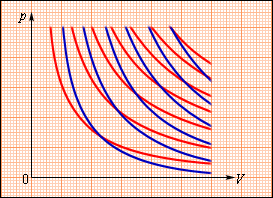 Пользуясь первым началом термодинамики и уравнением менделеева клапейрона обосновать закон пуассона
