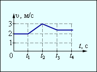 На рисунке изображен график зависимости модуля скорости вагона от времени в инерциальной системе отсчета