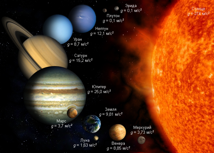Сила тяжести на других планетах