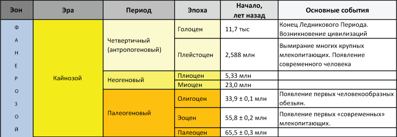 Второй период кайнозоя 6 букв. Ледниковые периоды в истории земли таблица. Голоцен плейстоцен таблица. Основные события четвертичного периода. Массовые вымирания в истории земли таблица.