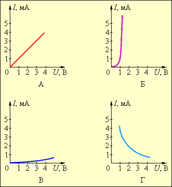 Какой из графиков представленных на рисунке соответствует вольт амперной характеристики